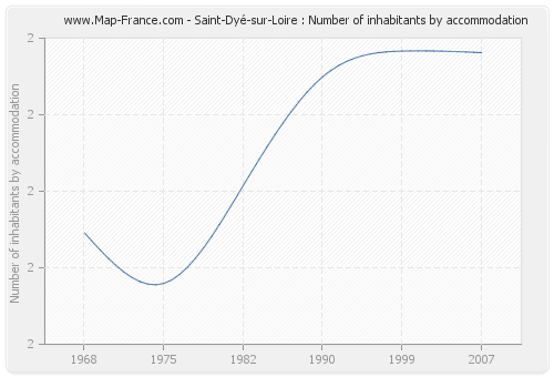 Saint-Dyé-sur-Loire : Number of inhabitants by accommodation