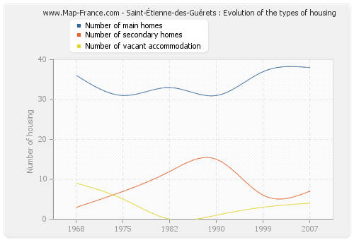 Saint-Étienne-des-Guérets : Evolution of the types of housing