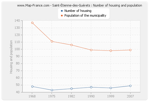 Saint-Étienne-des-Guérets : Number of housing and population