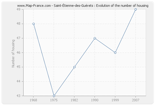 Saint-Étienne-des-Guérets : Evolution of the number of housing