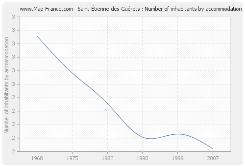 Saint-Étienne-des-Guérets : Number of inhabitants by accommodation