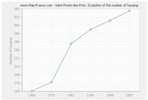 Saint-Firmin-des-Prés : Evolution of the number of housing