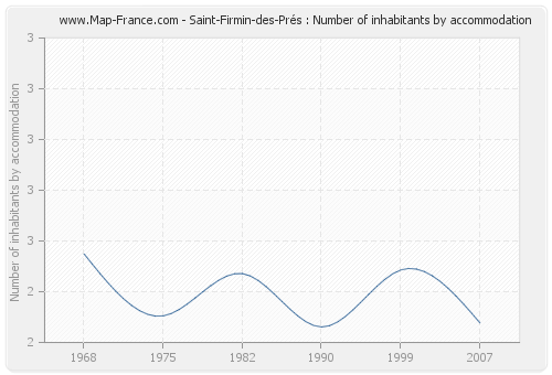 Saint-Firmin-des-Prés : Number of inhabitants by accommodation