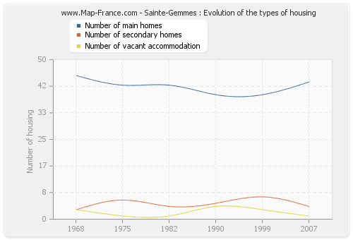 Sainte-Gemmes : Evolution of the types of housing