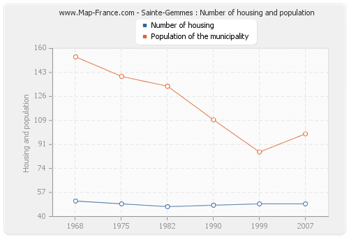 Sainte-Gemmes : Number of housing and population