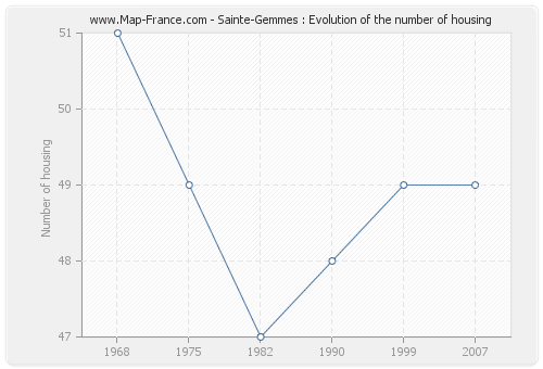 Sainte-Gemmes : Evolution of the number of housing