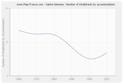 Sainte-Gemmes : Number of inhabitants by accommodation