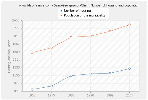 Saint-Georges-sur-Cher : Number of housing and population