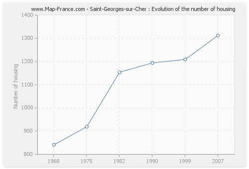 Saint-Georges-sur-Cher : Evolution of the number of housing