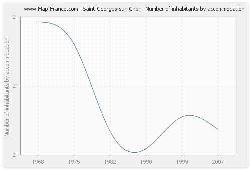 Saint-Georges-sur-Cher : Number of inhabitants by accommodation
