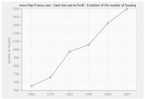 Saint-Gervais-la-Forêt : Evolution of the number of housing