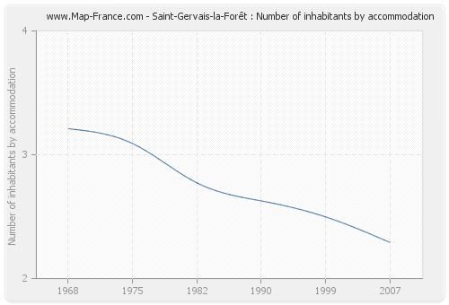 Saint-Gervais-la-Forêt : Number of inhabitants by accommodation