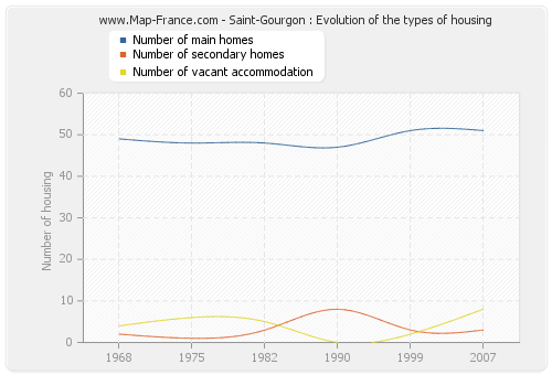 Saint-Gourgon : Evolution of the types of housing