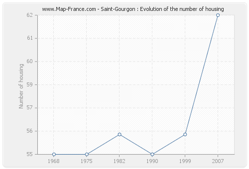 Saint-Gourgon : Evolution of the number of housing