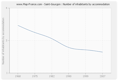 Saint-Gourgon : Number of inhabitants by accommodation