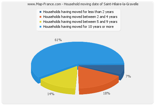 Household moving date of Saint-Hilaire-la-Gravelle