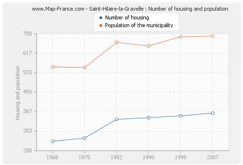 Saint-Hilaire-la-Gravelle : Number of housing and population