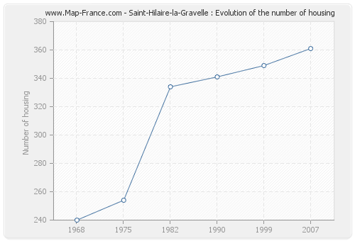 Saint-Hilaire-la-Gravelle : Evolution of the number of housing