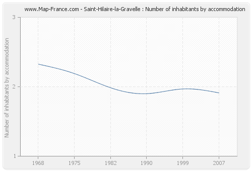 Saint-Hilaire-la-Gravelle : Number of inhabitants by accommodation