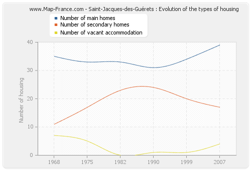 Saint-Jacques-des-Guérets : Evolution of the types of housing