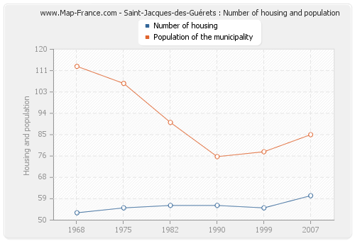 Saint-Jacques-des-Guérets : Number of housing and population