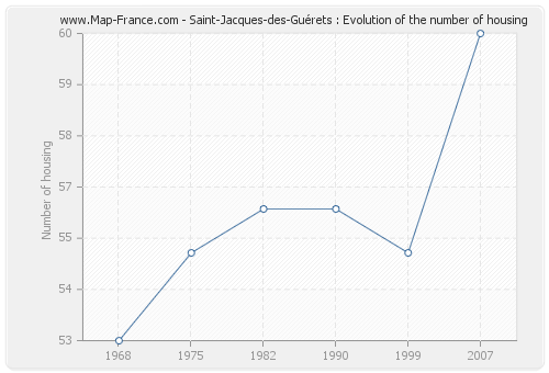 Saint-Jacques-des-Guérets : Evolution of the number of housing