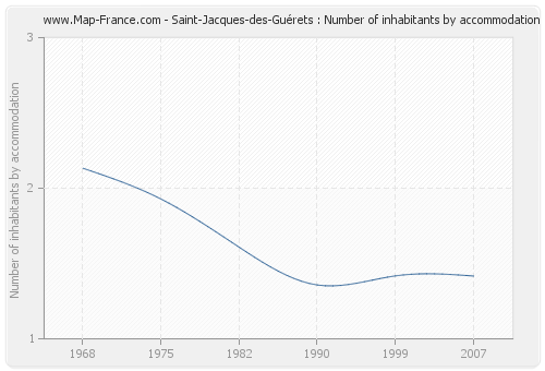 Saint-Jacques-des-Guérets : Number of inhabitants by accommodation