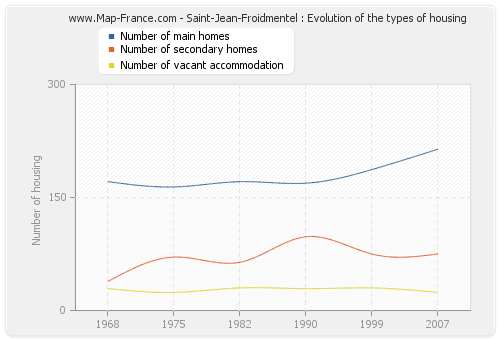 Saint-Jean-Froidmentel : Evolution of the types of housing