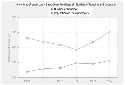 Saint-Jean-Froidmentel : Number of housing and population