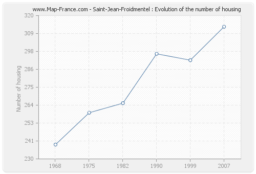 Saint-Jean-Froidmentel : Evolution of the number of housing
