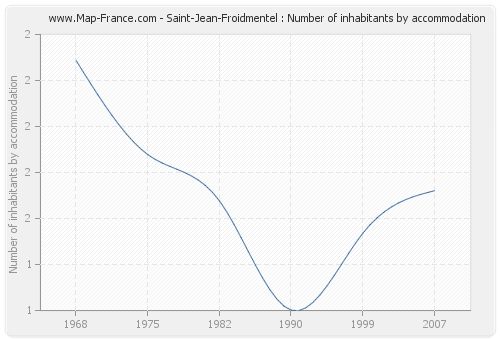 Saint-Jean-Froidmentel : Number of inhabitants by accommodation