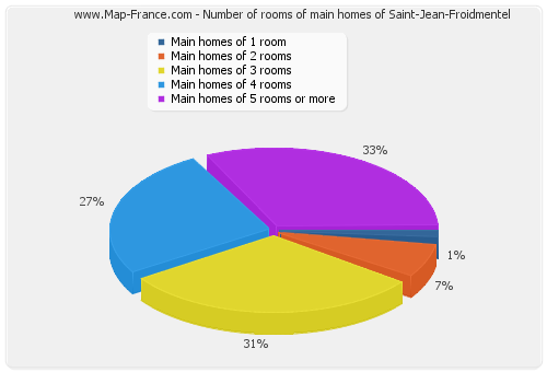 Number of rooms of main homes of Saint-Jean-Froidmentel
