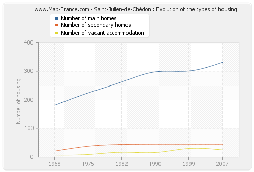 Saint-Julien-de-Chédon : Evolution of the types of housing