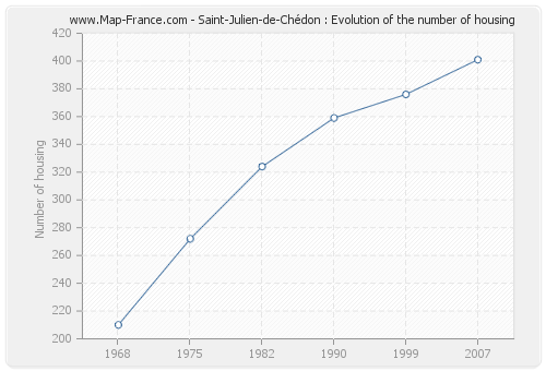 Saint-Julien-de-Chédon : Evolution of the number of housing