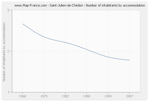 Saint-Julien-de-Chédon : Number of inhabitants by accommodation