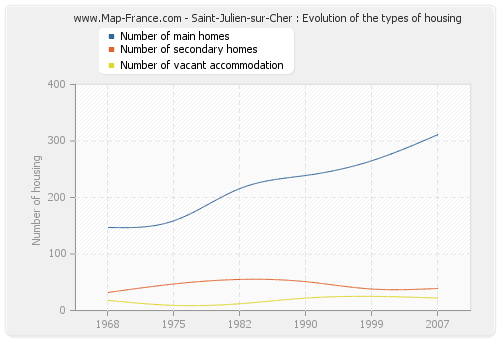 Saint-Julien-sur-Cher : Evolution of the types of housing