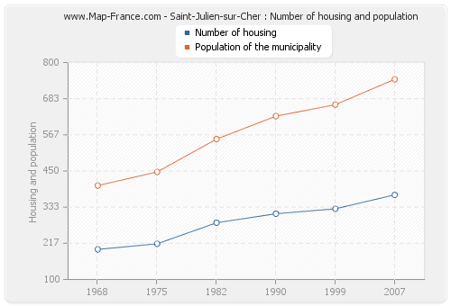 Saint-Julien-sur-Cher : Number of housing and population