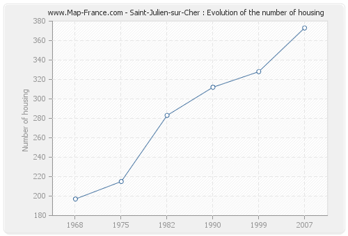 Saint-Julien-sur-Cher : Evolution of the number of housing