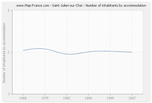 Saint-Julien-sur-Cher : Number of inhabitants by accommodation