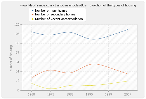 Saint-Laurent-des-Bois : Evolution of the types of housing