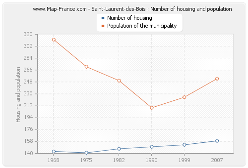 Saint-Laurent-des-Bois : Number of housing and population