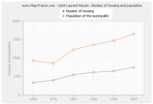 Saint-Laurent-Nouan : Number of housing and population