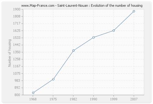 Saint-Laurent-Nouan : Evolution of the number of housing