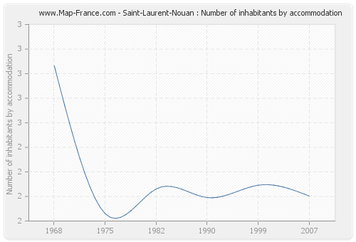 Saint-Laurent-Nouan : Number of inhabitants by accommodation