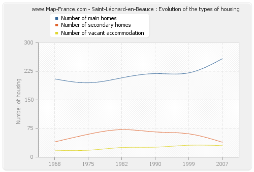 Saint-Léonard-en-Beauce : Evolution of the types of housing