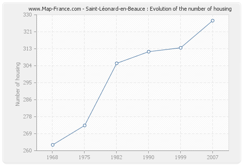 Saint-Léonard-en-Beauce : Evolution of the number of housing