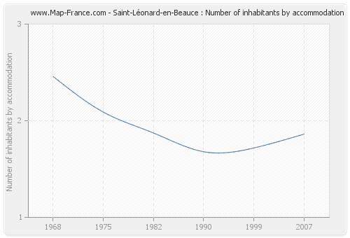 Saint-Léonard-en-Beauce : Number of inhabitants by accommodation