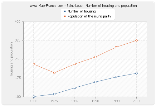 Saint-Loup : Number of housing and population