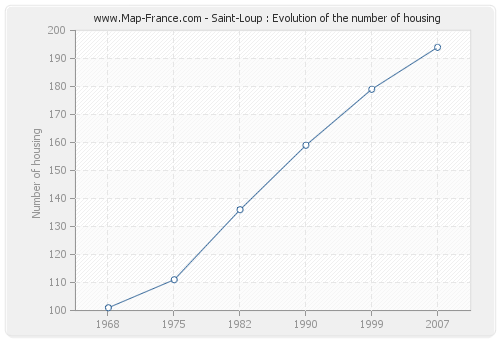 Saint-Loup : Evolution of the number of housing