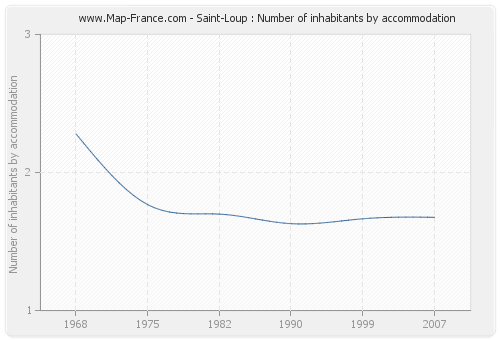 Saint-Loup : Number of inhabitants by accommodation